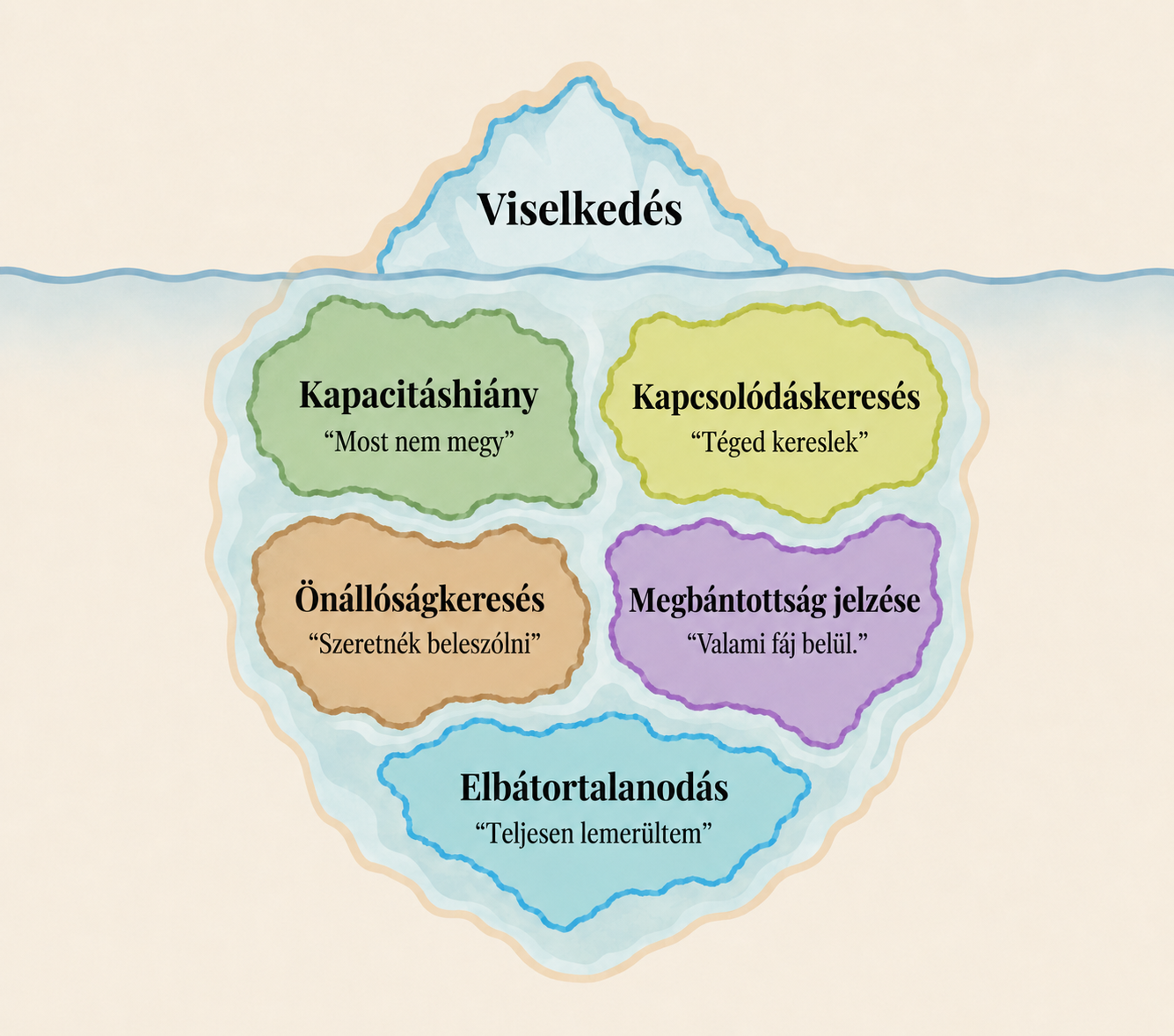Viselkedés jéghegy illusztráció
